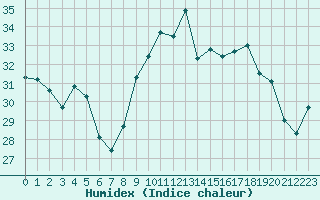 Courbe de l'humidex pour Ile du Levant (83)