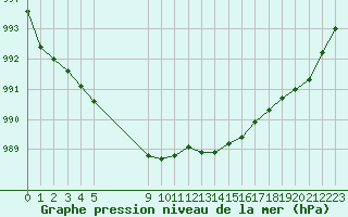 Courbe de la pression atmosphrique pour Pordic (22)