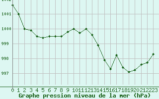 Courbe de la pression atmosphrique pour Chlons-en-Champagne (51)