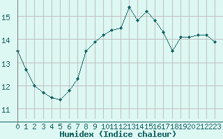 Courbe de l'humidex pour Nancy - Ochey (54)