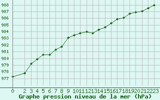 Courbe de la pression atmosphrique pour Auffargis (78)