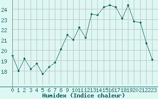 Courbe de l'humidex pour Deauville (14)