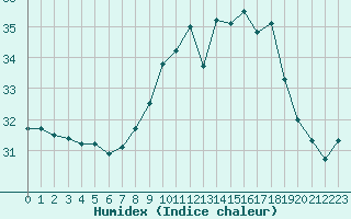 Courbe de l'humidex pour Agde (34)