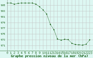 Courbe de la pression atmosphrique pour Brest (29)