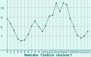 Courbe de l'humidex pour Nantes (44)