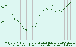 Courbe de la pression atmosphrique pour Cherbourg (50)