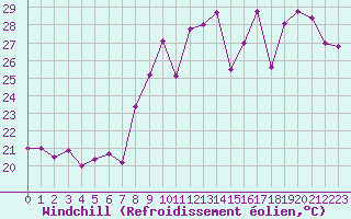 Courbe du refroidissement olien pour Cap Cpet (83)