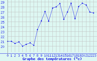 Courbe de tempratures pour Cap Cpet (83)