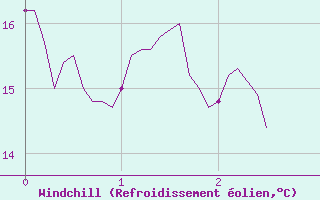 Courbe du refroidissement olien pour Le Puy - Loudes (43)