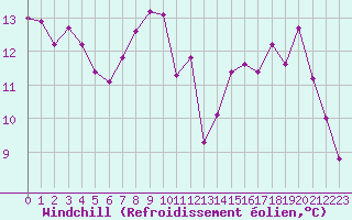 Courbe du refroidissement olien pour Evreux (27)
