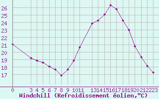 Courbe du refroidissement olien pour Triel-sur-Seine (78)