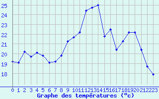 Courbe de tempratures pour Mcon (71)