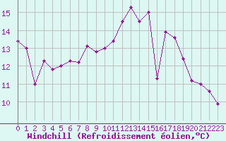 Courbe du refroidissement olien pour Landivisiau (29)