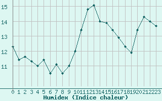 Courbe de l'humidex pour Cap Bar (66)