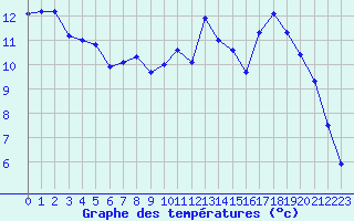 Courbe de tempratures pour Nancy - Ochey (54)
