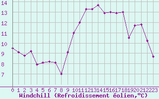Courbe du refroidissement olien pour Saint-Dizier (52)