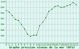 Courbe de la pression atmosphrique pour Ble / Mulhouse (68)