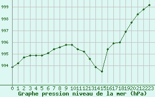 Courbe de la pression atmosphrique pour Gourdon (46)