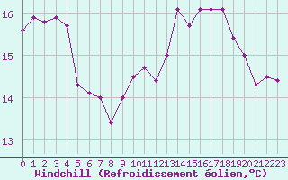 Courbe du refroidissement olien pour Cap Gris-Nez (62)
