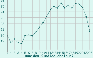 Courbe de l'humidex pour Guret Saint-Laurent (23)