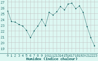 Courbe de l'humidex pour Alenon (61)