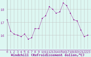 Courbe du refroidissement olien pour Le Touquet (62)