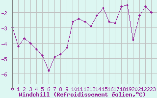 Courbe du refroidissement olien pour Bourg-Saint-Maurice (73)