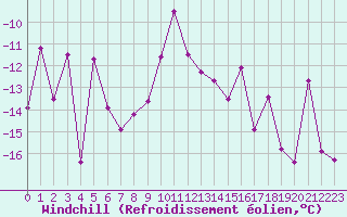 Courbe du refroidissement olien pour Bellecte - Nivose (73)
