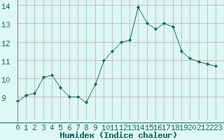 Courbe de l'humidex pour Ploumanac'h (22)