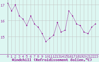Courbe du refroidissement olien pour Saint-Nazaire-d