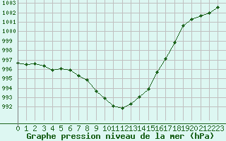 Courbe de la pression atmosphrique pour Melun (77)