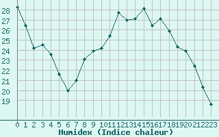 Courbe de l'humidex pour Dole-Tavaux (39)