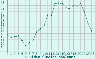 Courbe de l'humidex pour Vichy (03)