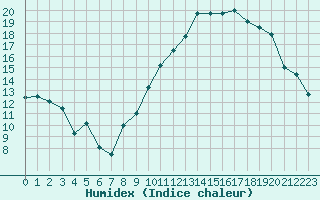 Courbe de l'humidex pour Ambrieu (01)