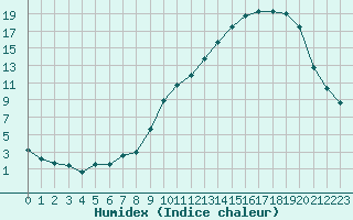 Courbe de l'humidex pour Corny-sur-Moselle (57)