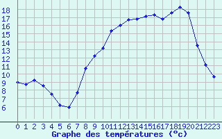 Courbe de tempratures pour Champenoux-Arbo-Inra (54)