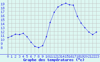 Courbe de tempratures pour Hohrod (68)