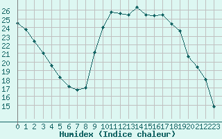 Courbe de l'humidex pour Pertuis - Grand Cros (84)