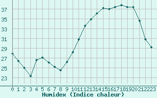 Courbe de l'humidex pour La Poblachuela (Esp)