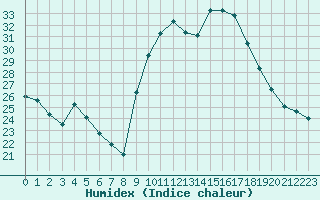 Courbe de l'humidex pour Cap Ferret (33)