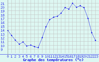 Courbe de tempratures pour Chatelus-Malvaleix (23)