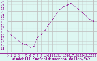 Courbe du refroidissement olien pour Sandillon (45)