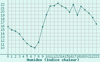 Courbe de l'humidex pour Sainte-Genevive-des-Bois (91)