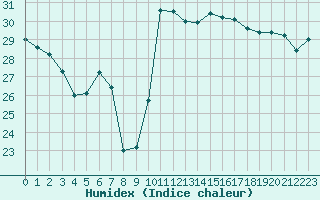 Courbe de l'humidex pour Bastia (2B)