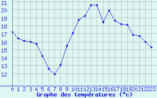 Courbe de tempratures pour Quimper (29)