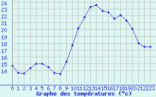 Courbe de tempratures pour Pau (64)