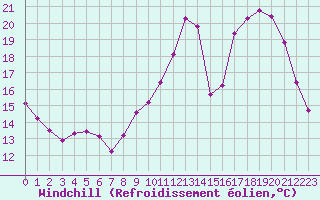 Courbe du refroidissement olien pour Corny-sur-Moselle (57)