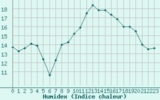 Courbe de l'humidex pour Luc-sur-Orbieu (11)