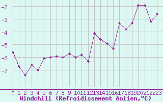 Courbe du refroidissement olien pour Belfort-Dorans (90)