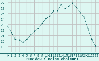 Courbe de l'humidex pour Biache-Saint-Vaast (62)